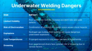 underwater welding dangers